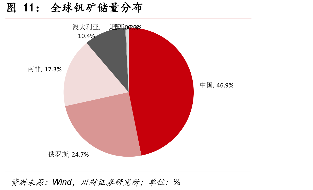 全球钒矿储量分布