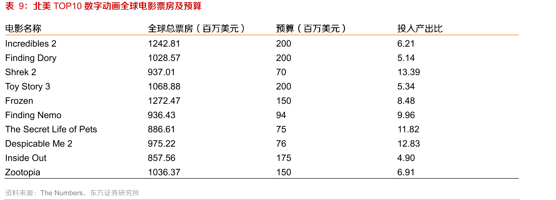 进口动画电影票房分布_第2页