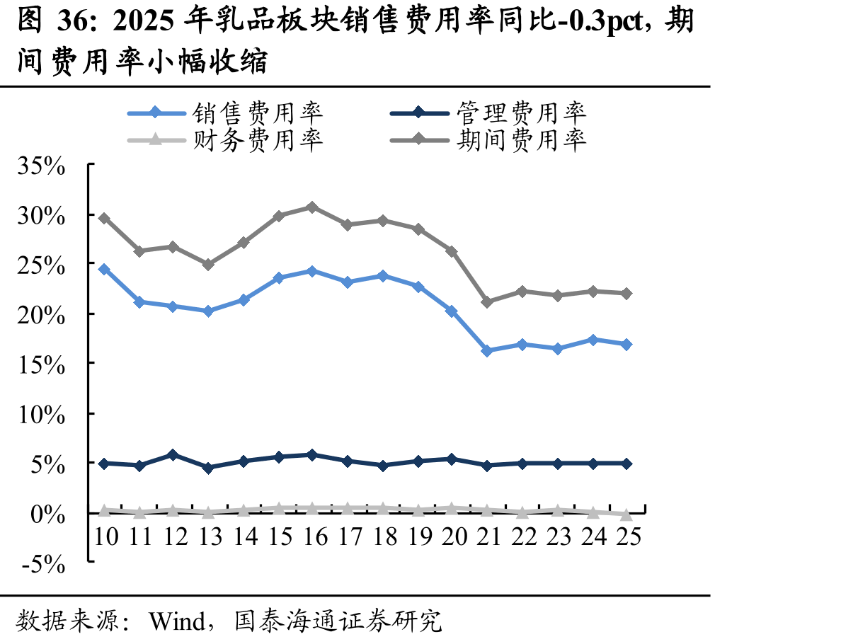 2025年乳品板块销售费用率同比-0.3pct，期