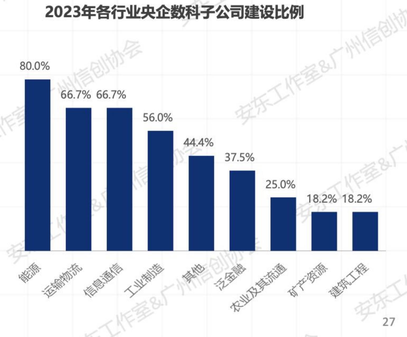 2023年各行业央企数科子公司建设比例