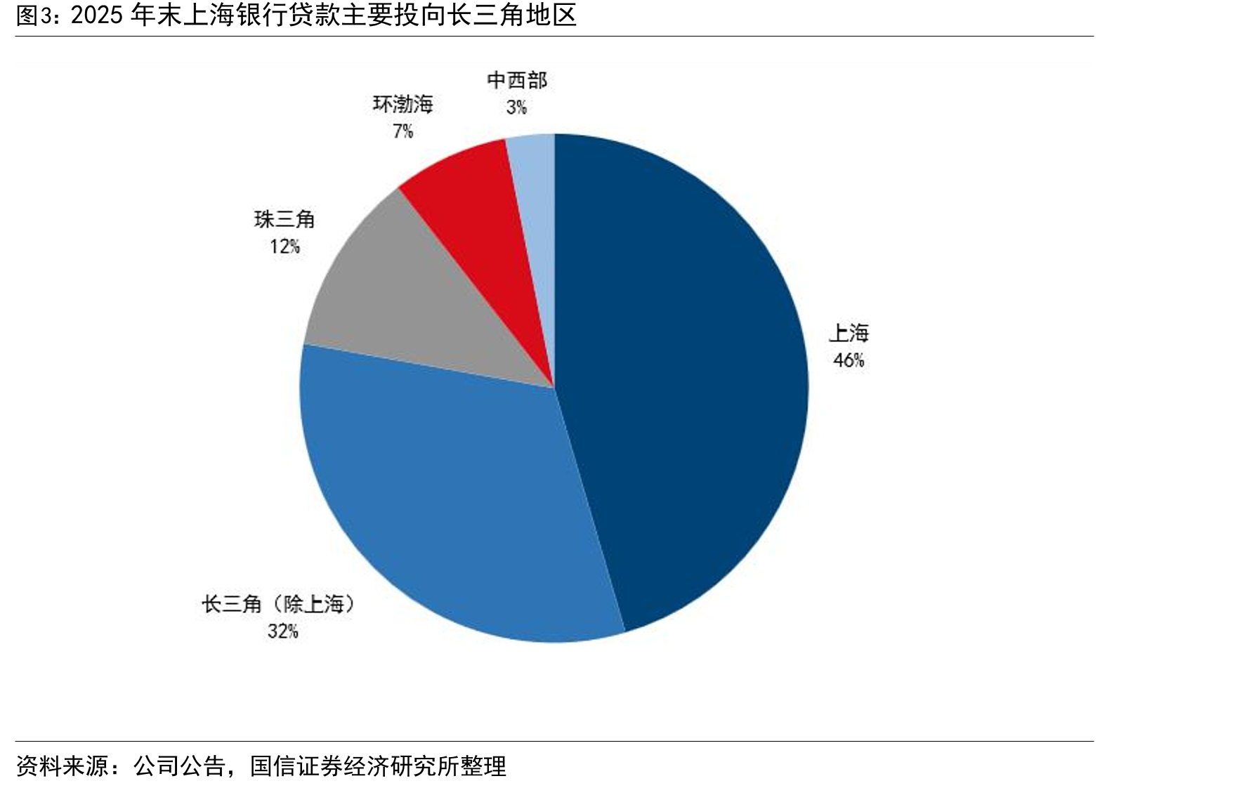 2025年末上海银行贷款主要投向长三角地区