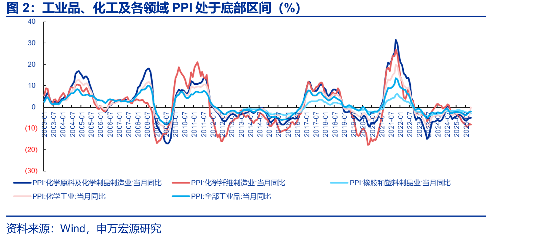 工业品、化工及各领域PPI处于底部区间（%）