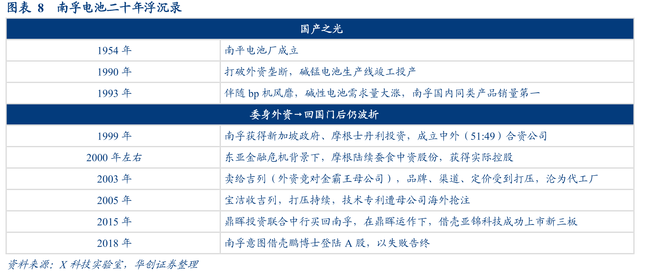 图表3第一次收购对赌业绩承诺及南孚22-23年超额完成（亿元）_第3页