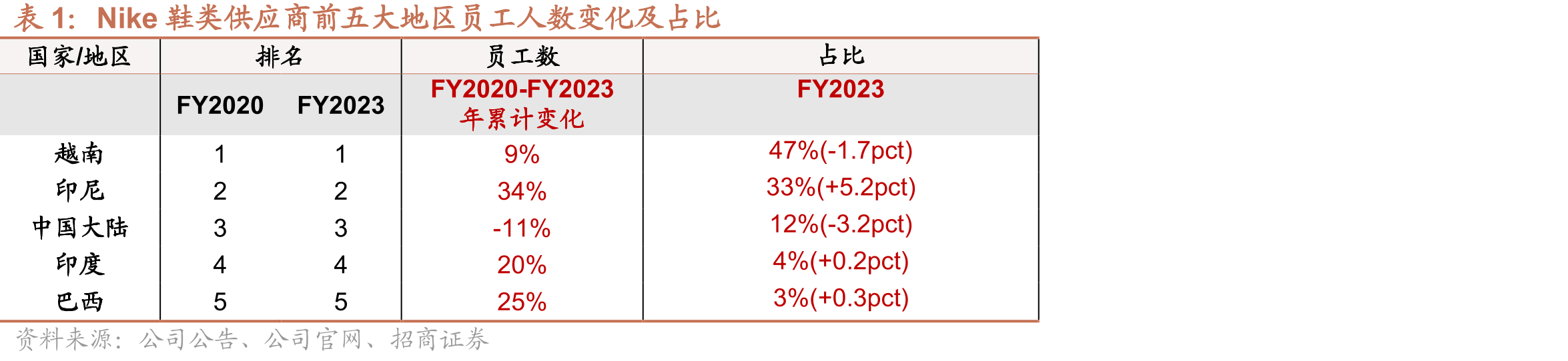 PUMA鞋类供应商前五大地区员工厂数变化及占比_第5页