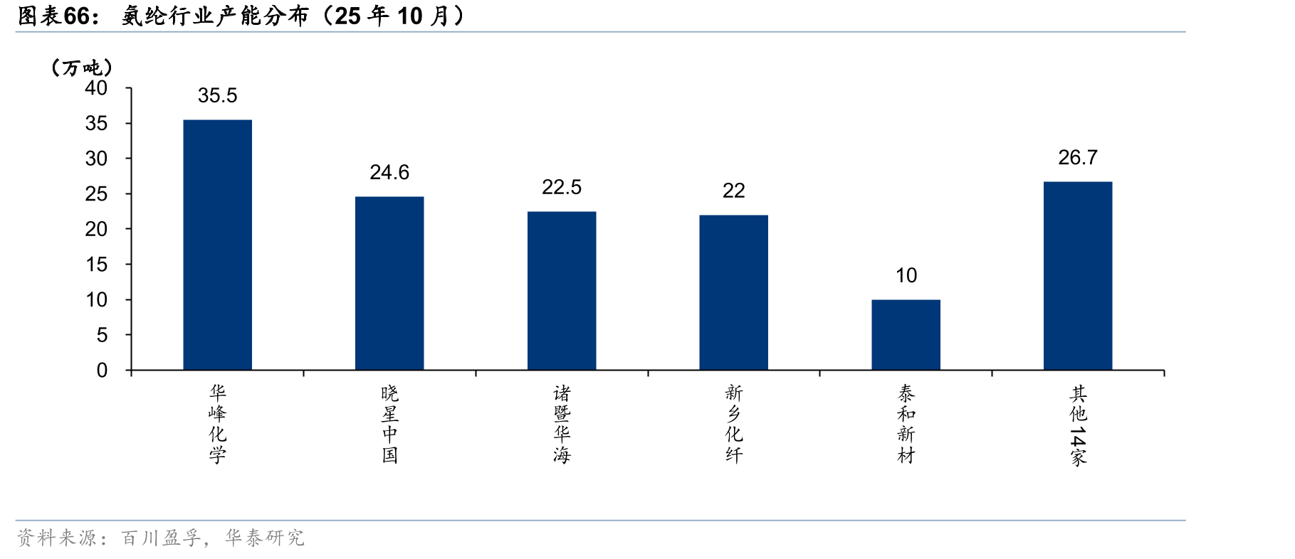 氨纶行业产能分布（25年10月）