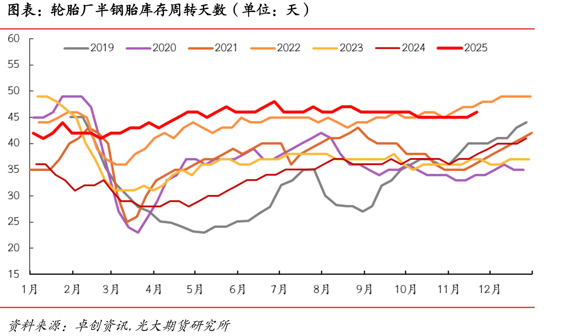 全国水泥磨机运转率(横坐标为春节后第n周）（单位：%）_第5页