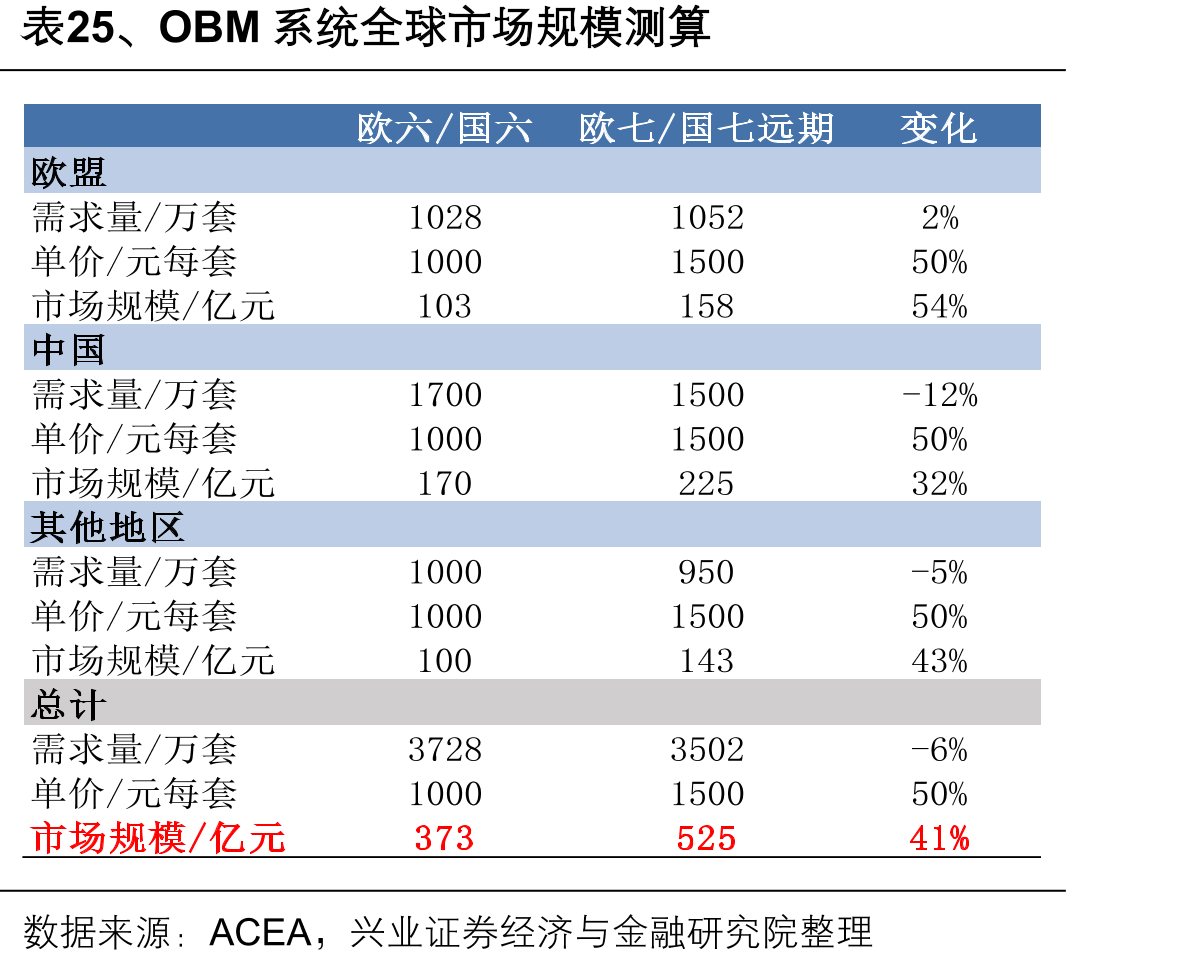 表25、OBM系统全球市场规模测算