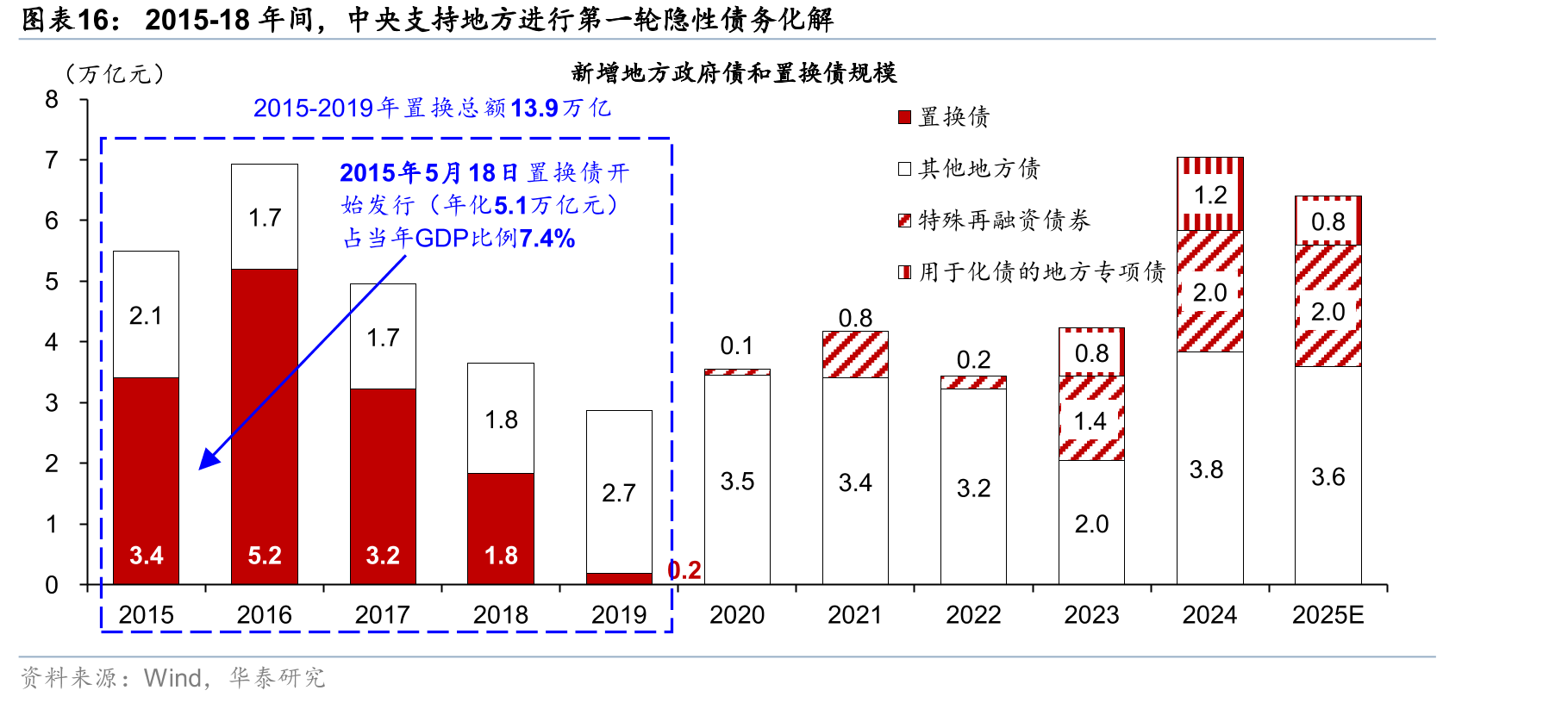 2015-18年间，中央支持地方进行第一轮隐性债务化解
