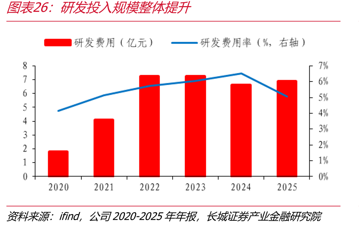 研发投入规模整体提升