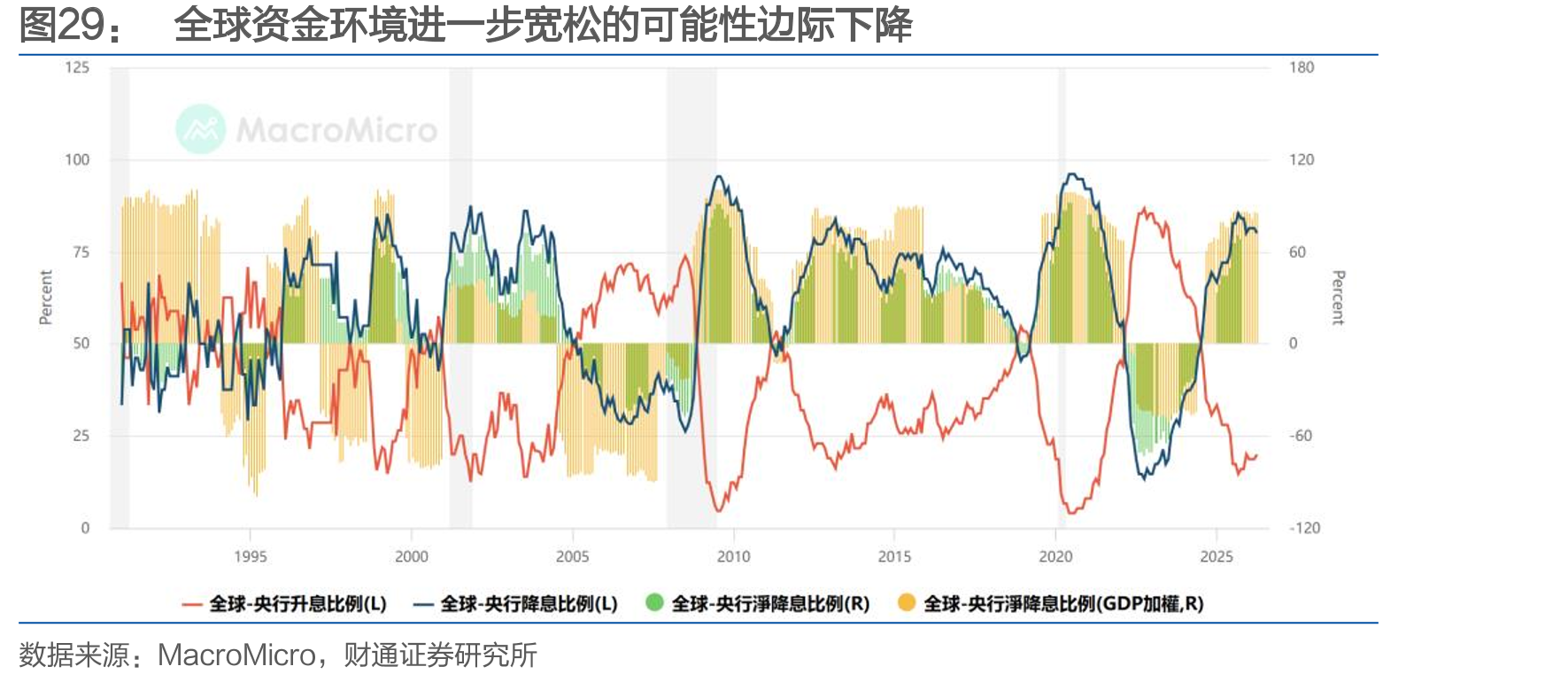 全球资金环境进一步宽松的可能性边际下降