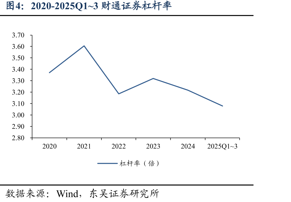 2020-2025Q1~3财通证券营收情况（百万元）_第4页