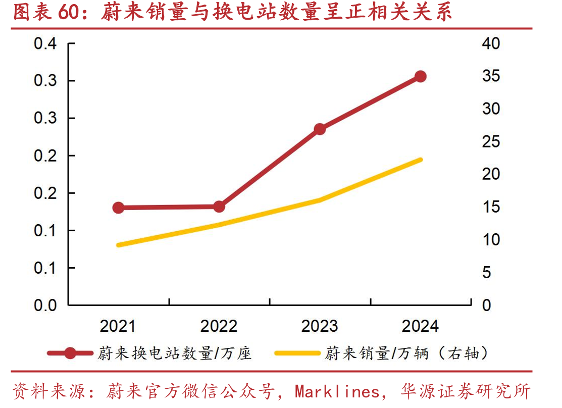 蔚来销量与换电站数量呈正相关关系