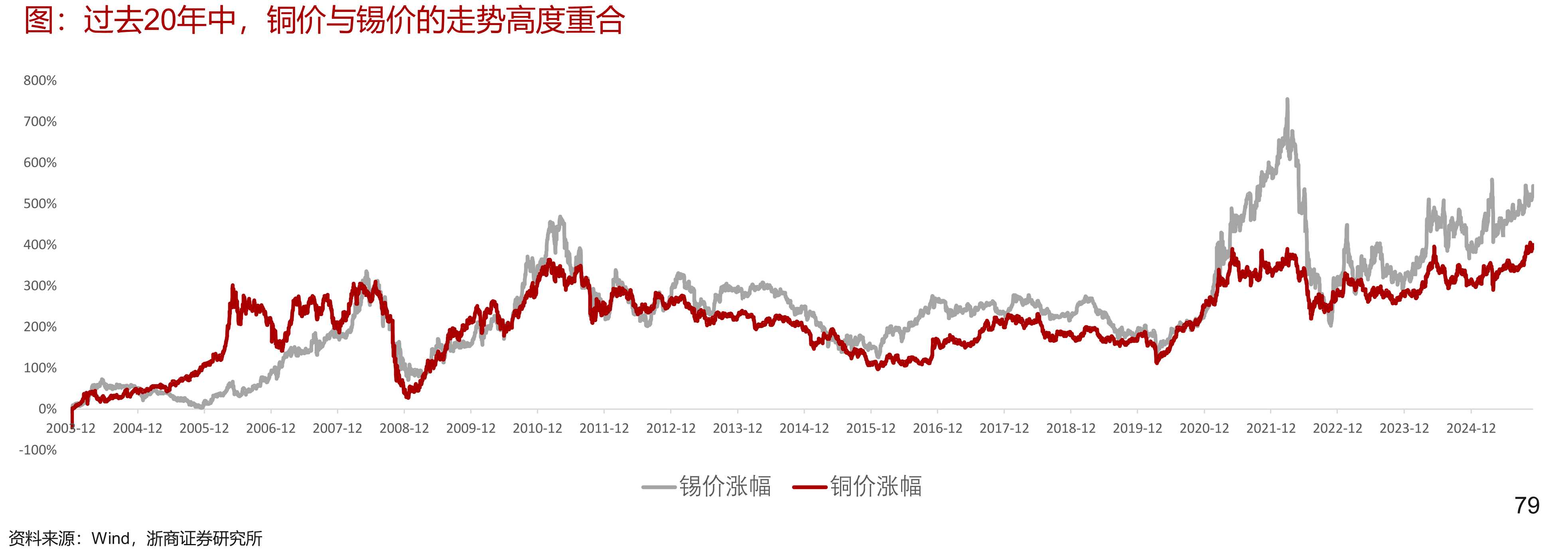 过去20年中，铜价与锡价的走势高度重合