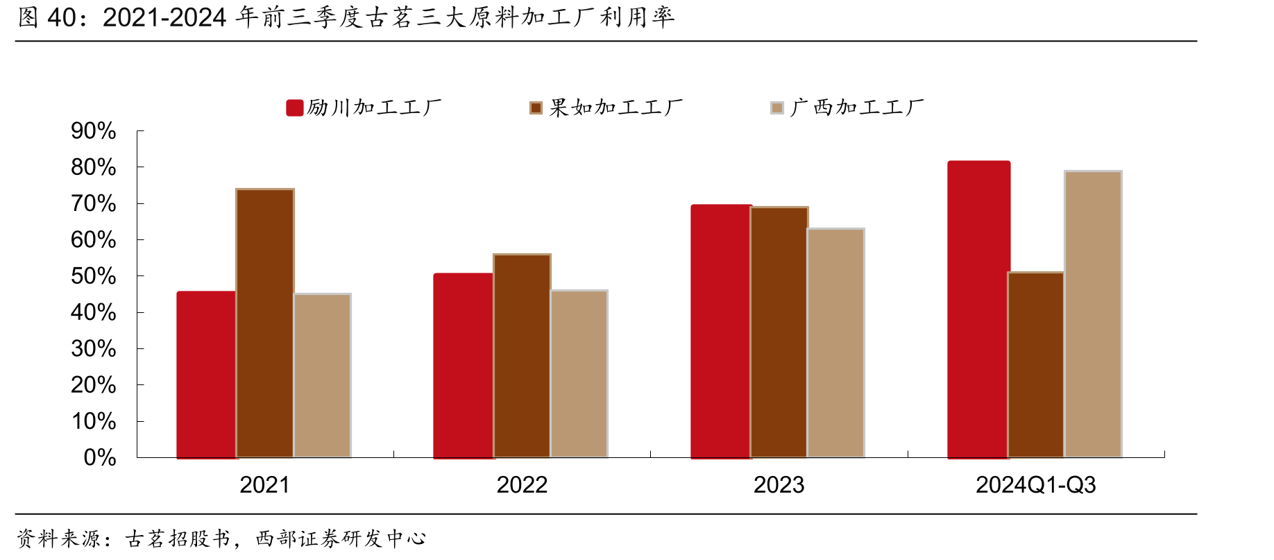 2021-2024年前三季度古茗三大原料加工厂利用率