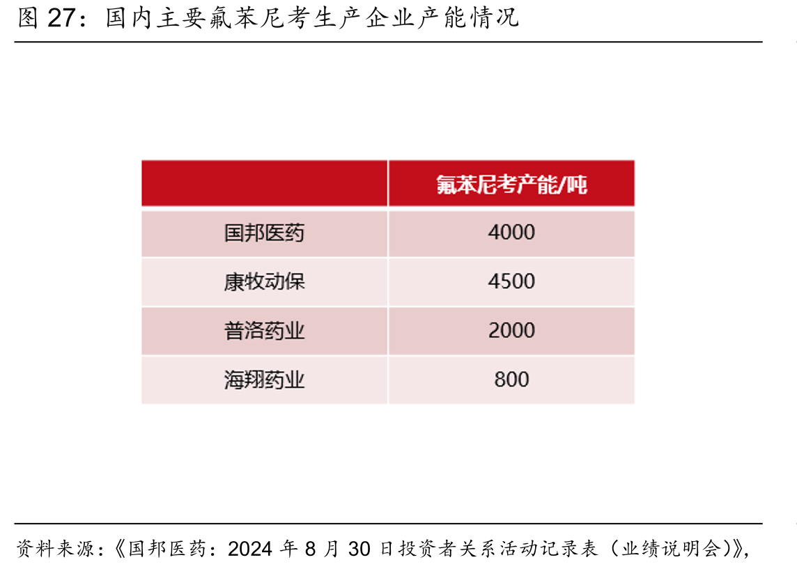 国内主要氟苯尼考生产企业产能情况