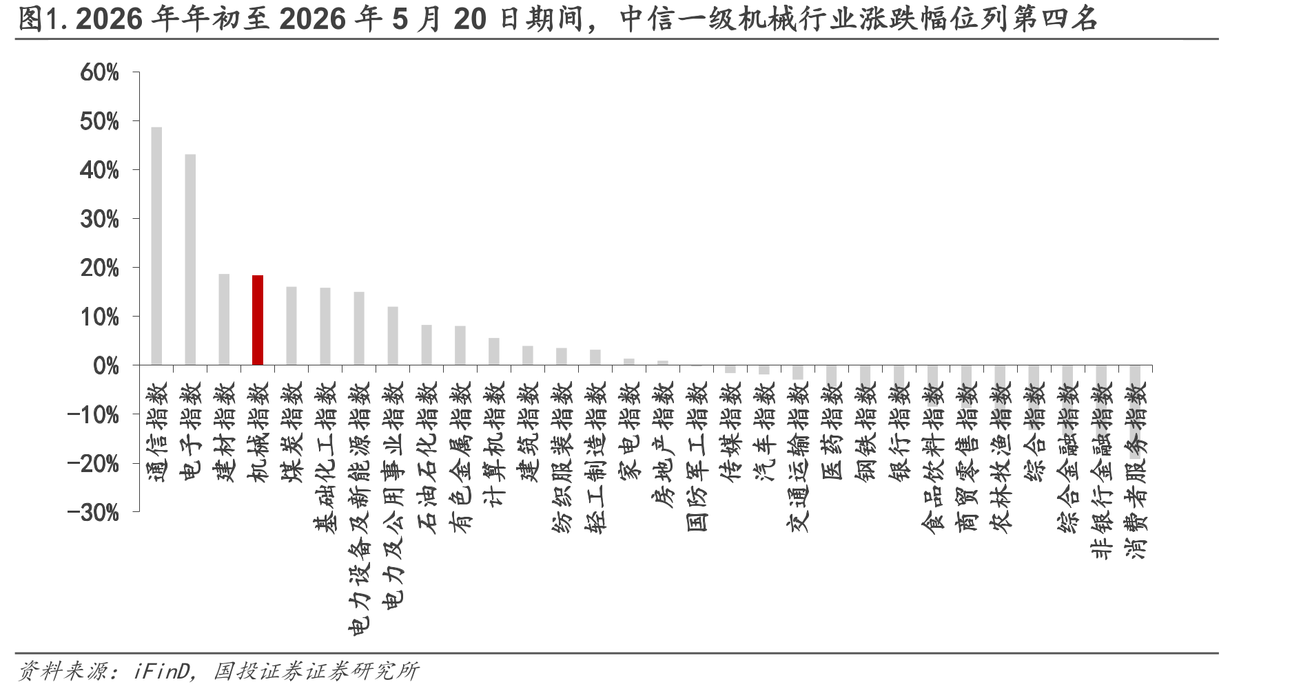 图1.2026年年初至2026年5月20日期间，中信一级机械行业涨跌幅位列第四名
