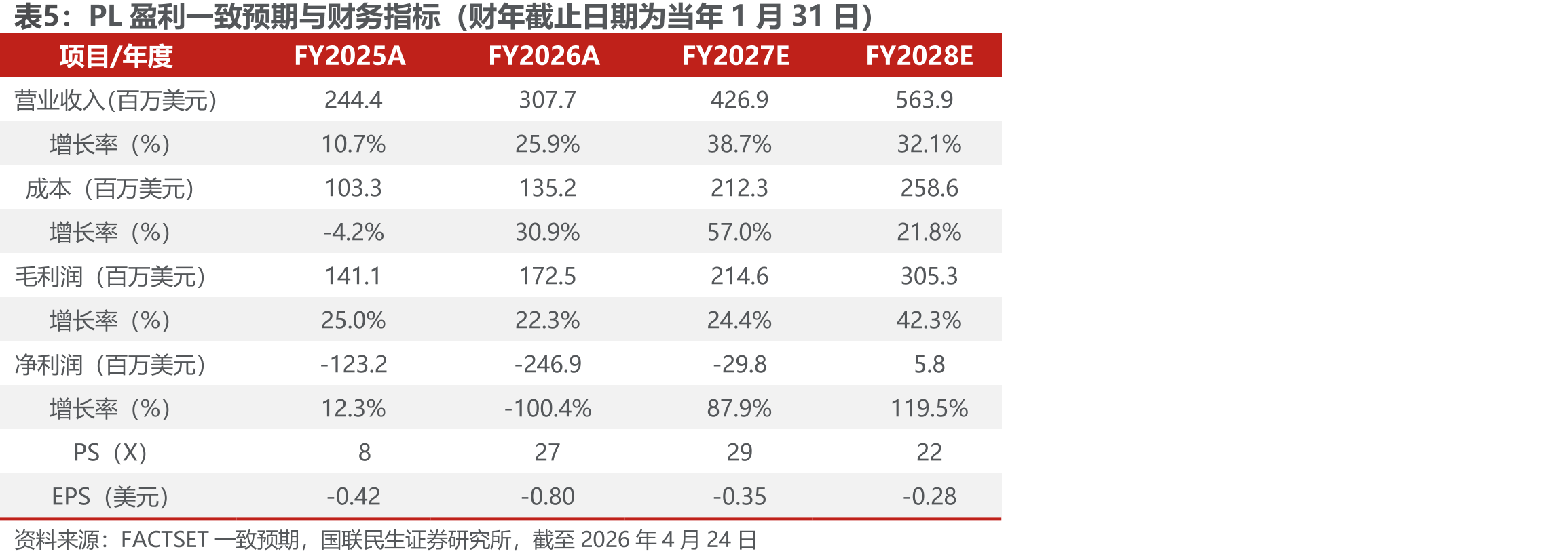 PL盈利一致预期与财务指标（财年截止日期为当年1月31日）