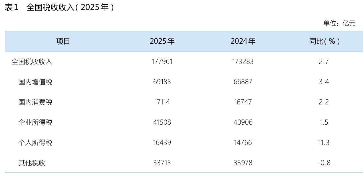 表1全国税收收入（2025年）