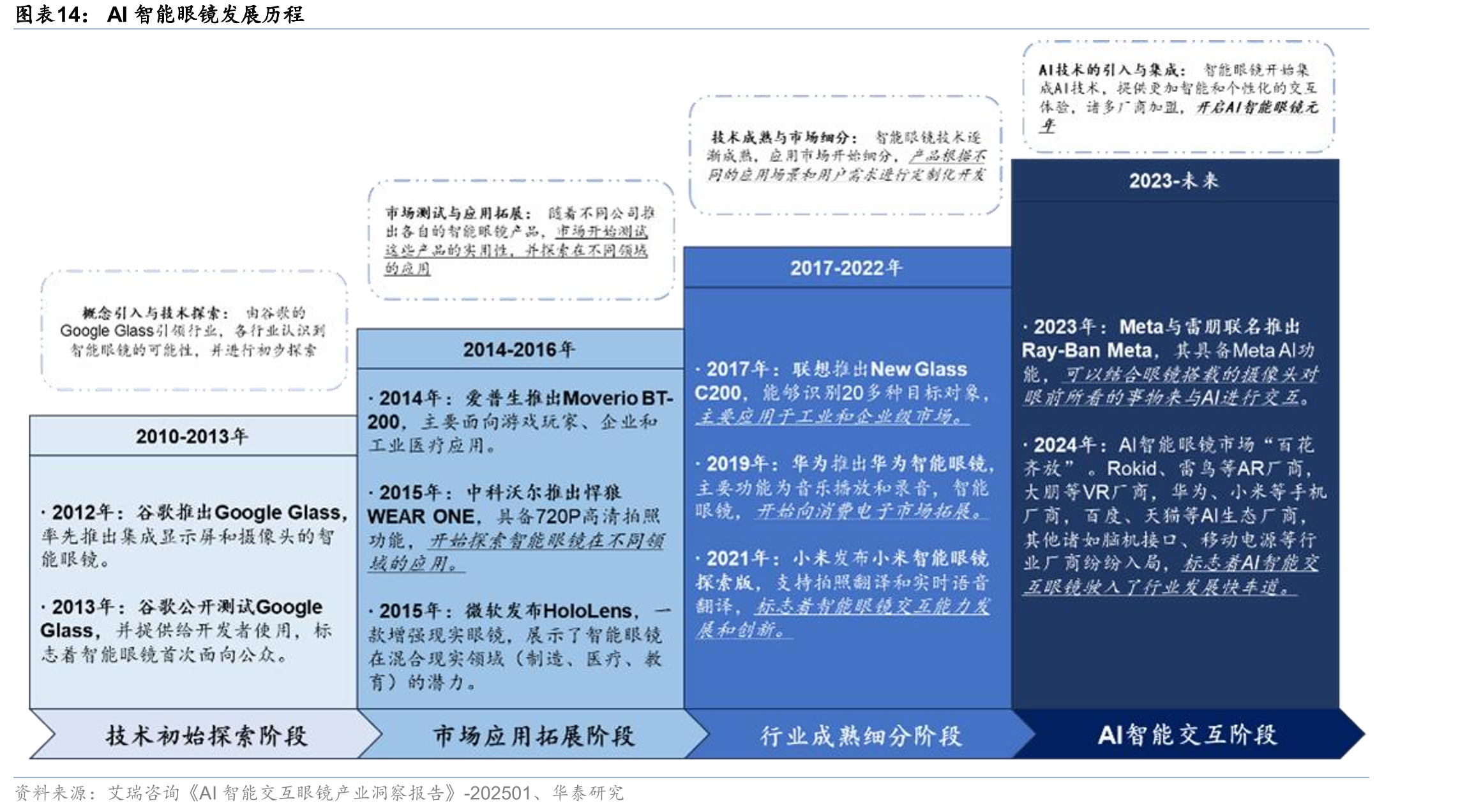 AI智能眼镜发展历程