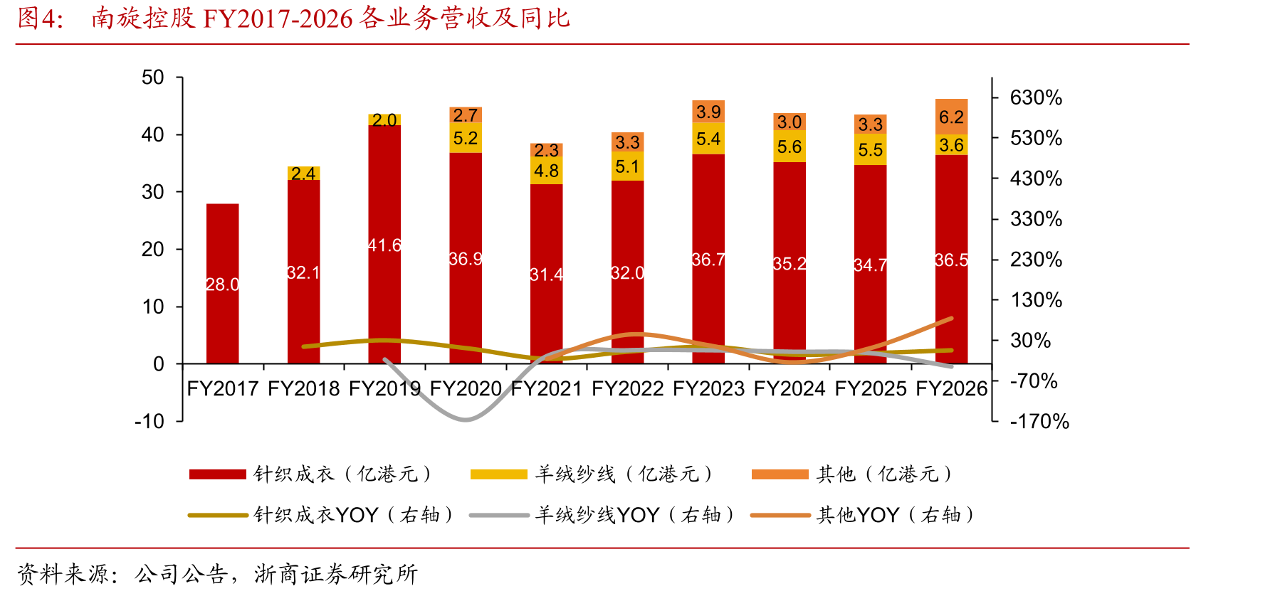 南旋控股FY2017-2026各业务营收及同比