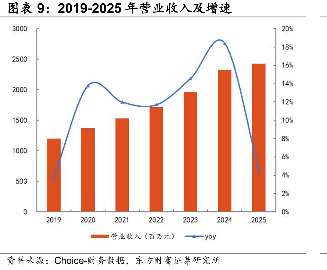 2021-2025年国内外毛利率情况_第2页