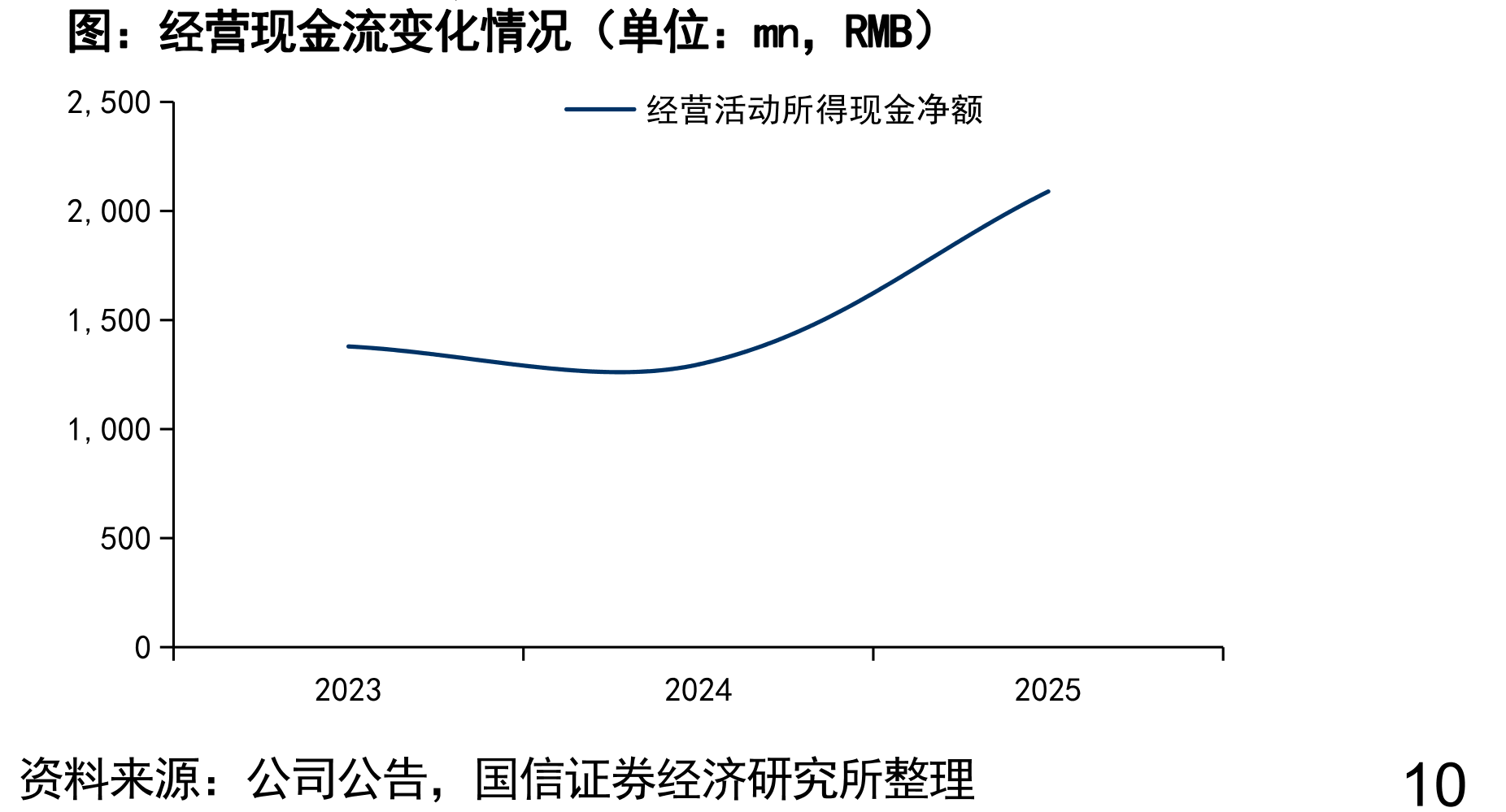 2B2C线上渗透率提升速度对比（%）_第5页