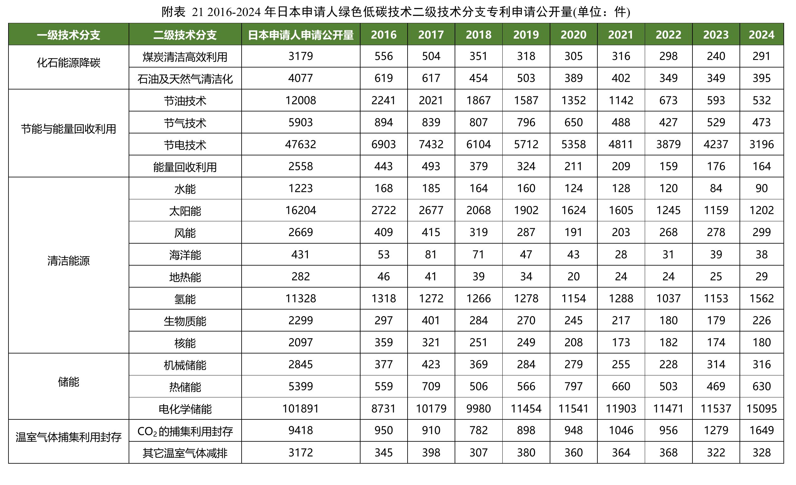 表 2-11分国别位于前五申请人储能领域专利申请公开情况(单位：件)_第5页
