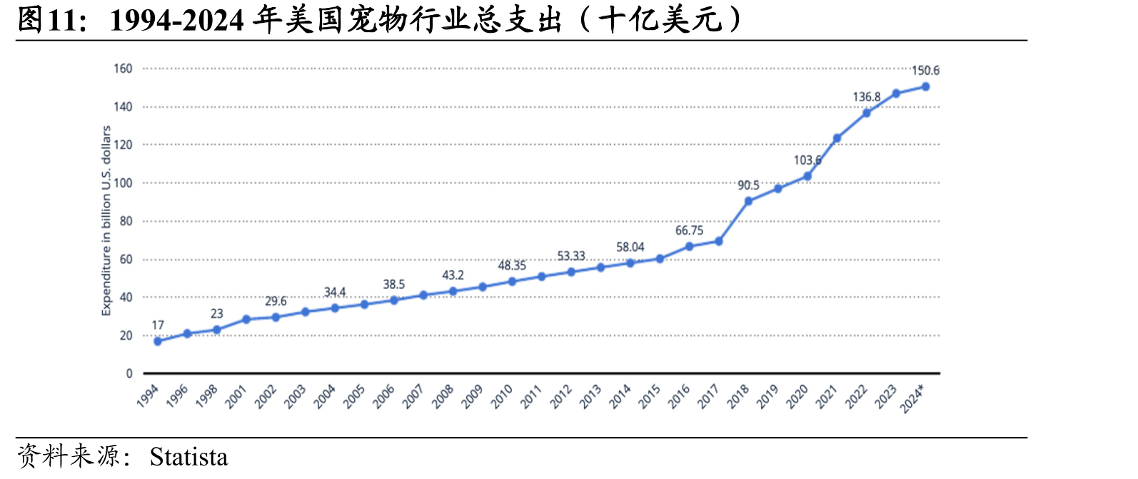 1994-2024年美国宠物行业总支出（十亿美元）