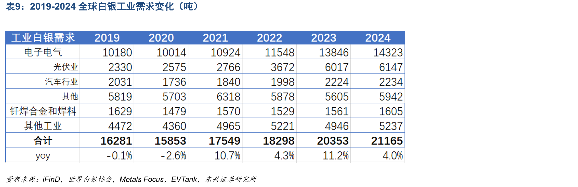 不同型号光伏电池单位耗银量（吨/GW，截止24年初）_第3页