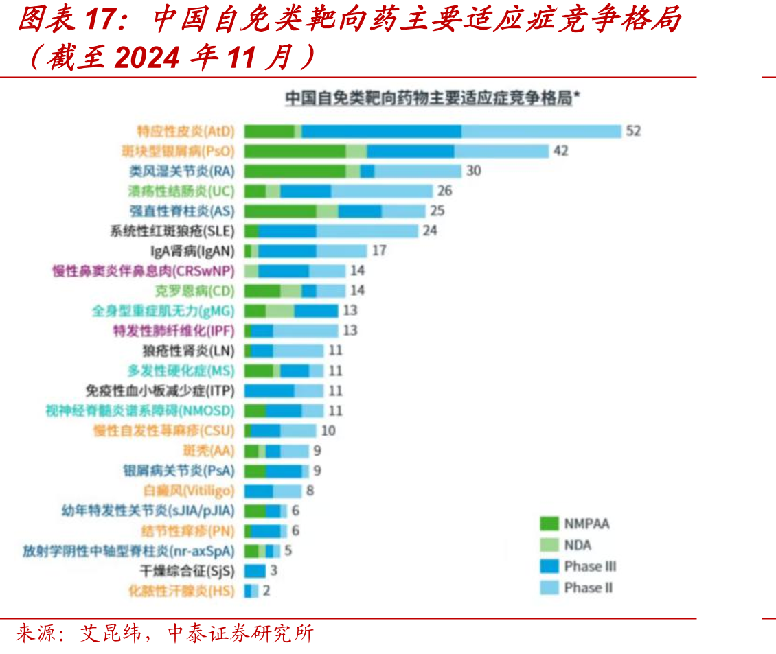 中国自免类靶向药主要适应症竞争格局