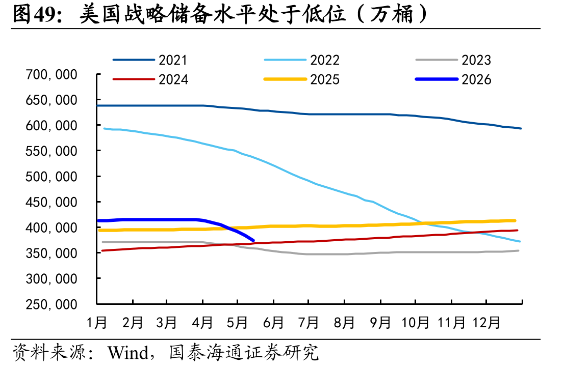 美国战略储备水平处于低位（万桶）