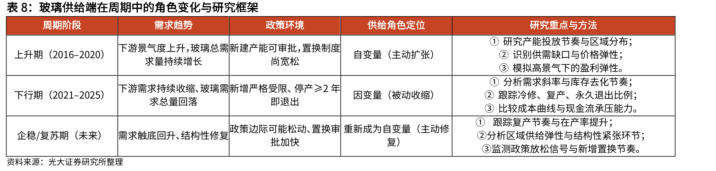 光伏玻璃龙头福莱特2021年原燃料成本结构_第5页