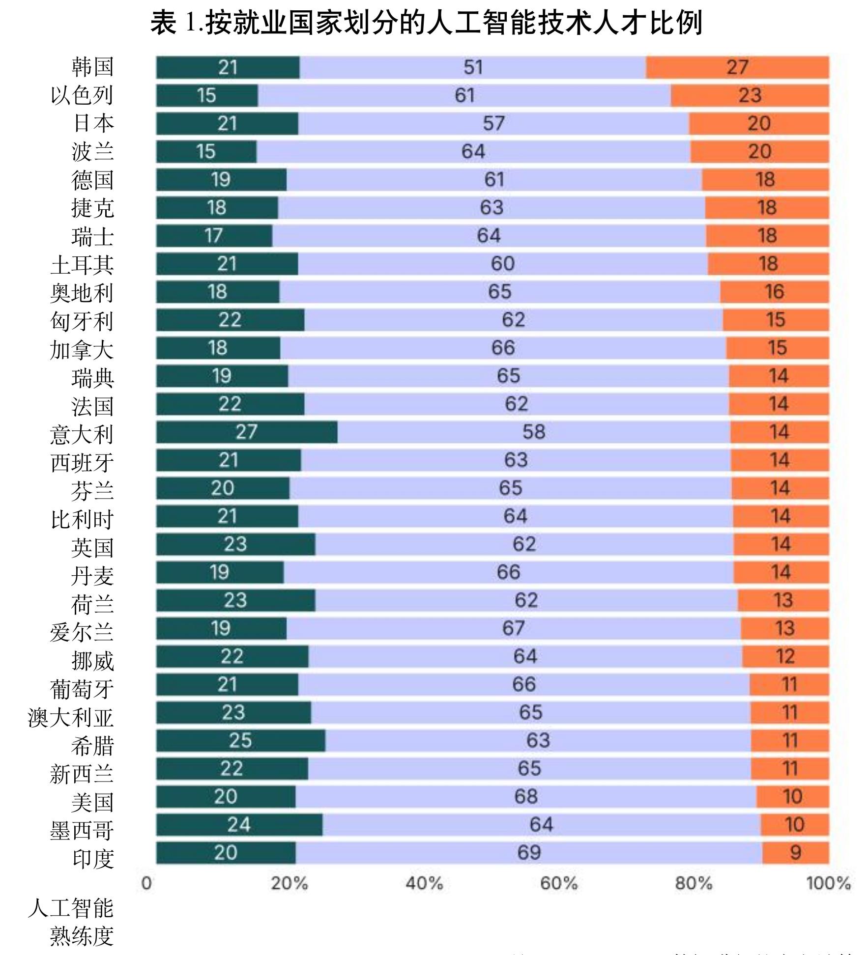 表1.按就业国家划分的人工智能技术人才比例