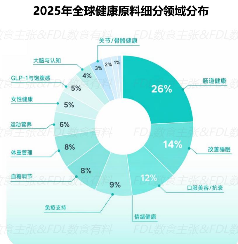 2025年全球健康原料细分领域分布