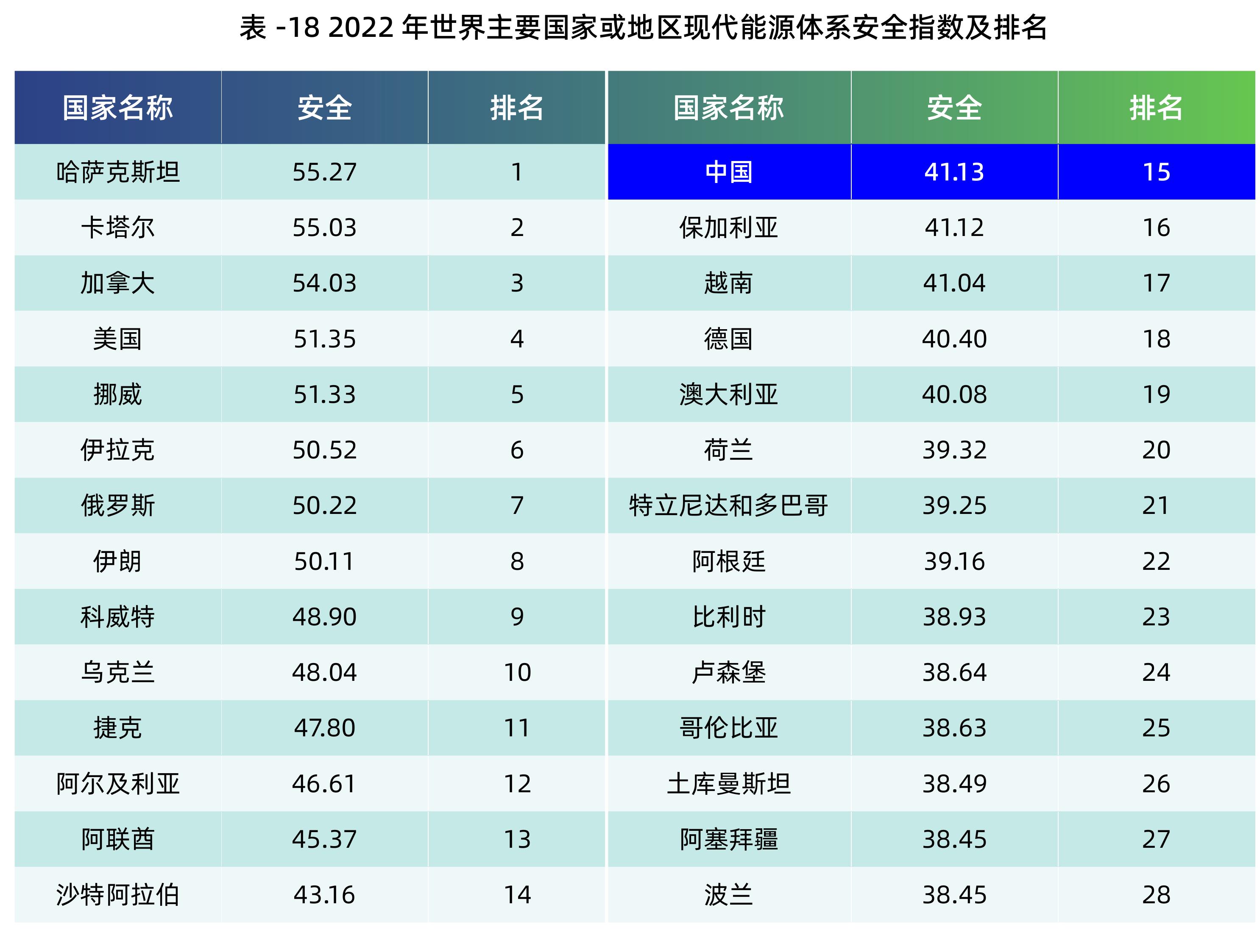 表-182022年世界主要国家或地区现代能源体系安全指数及排名
