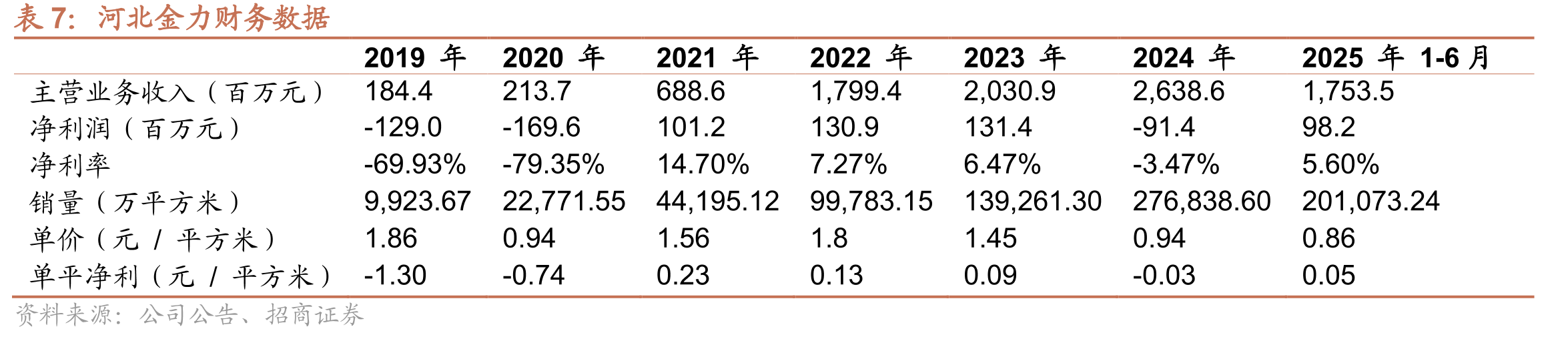隔膜业务出货量对比（单位：亿平）_第4页