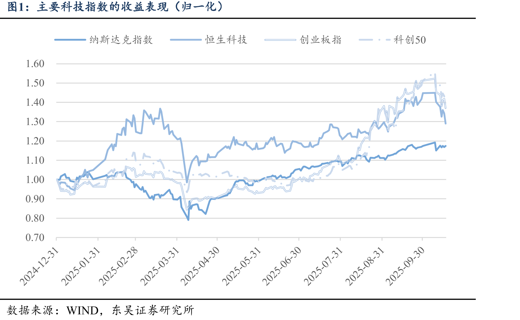 主要科技指数的收益表现（归一化）