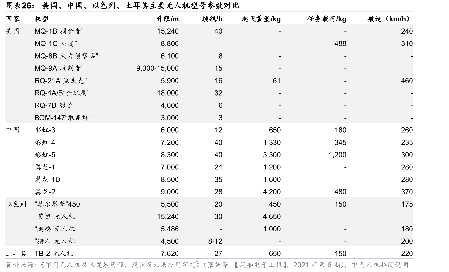 美国、中国、以色列、土耳其主要无人机型号参数对比