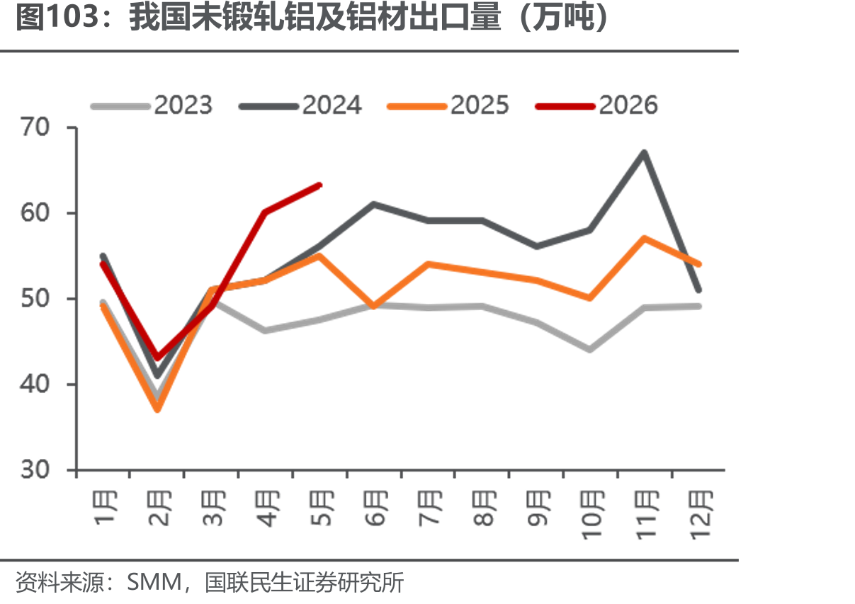 我国未锻轧铝3.及铝材出口量（万吨）