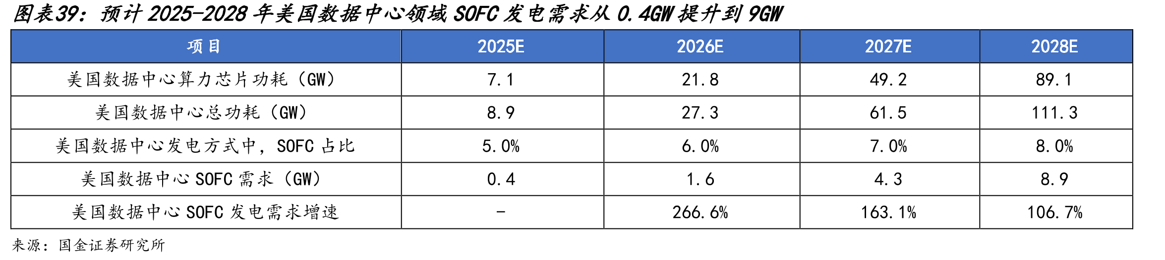 预计2025-2028年美国数据中心领域SOFC发电需求从0.4GW提升到9GW