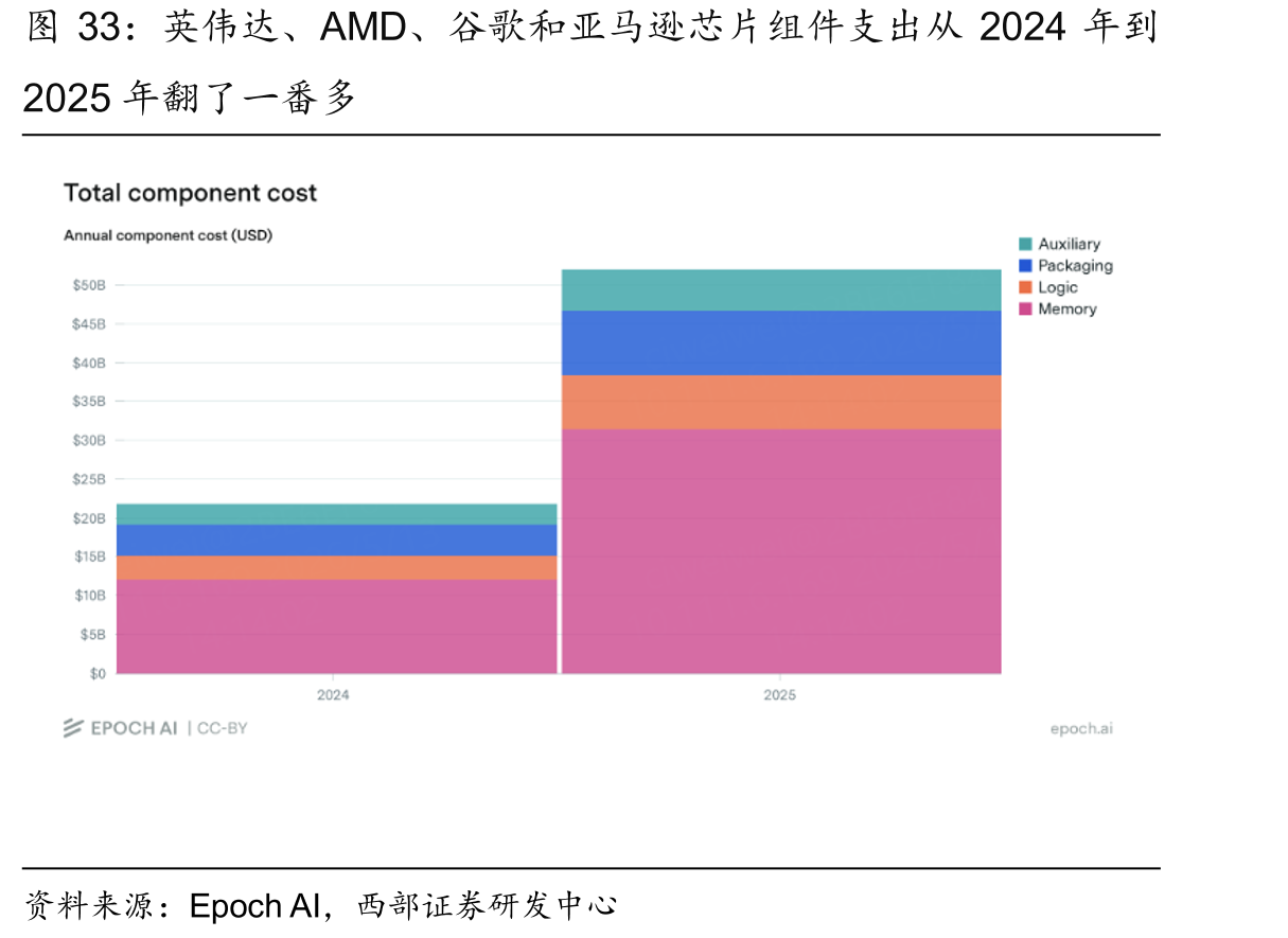 英伟达、AMD、谷歌和亚马逊芯片组件支出从2024年到