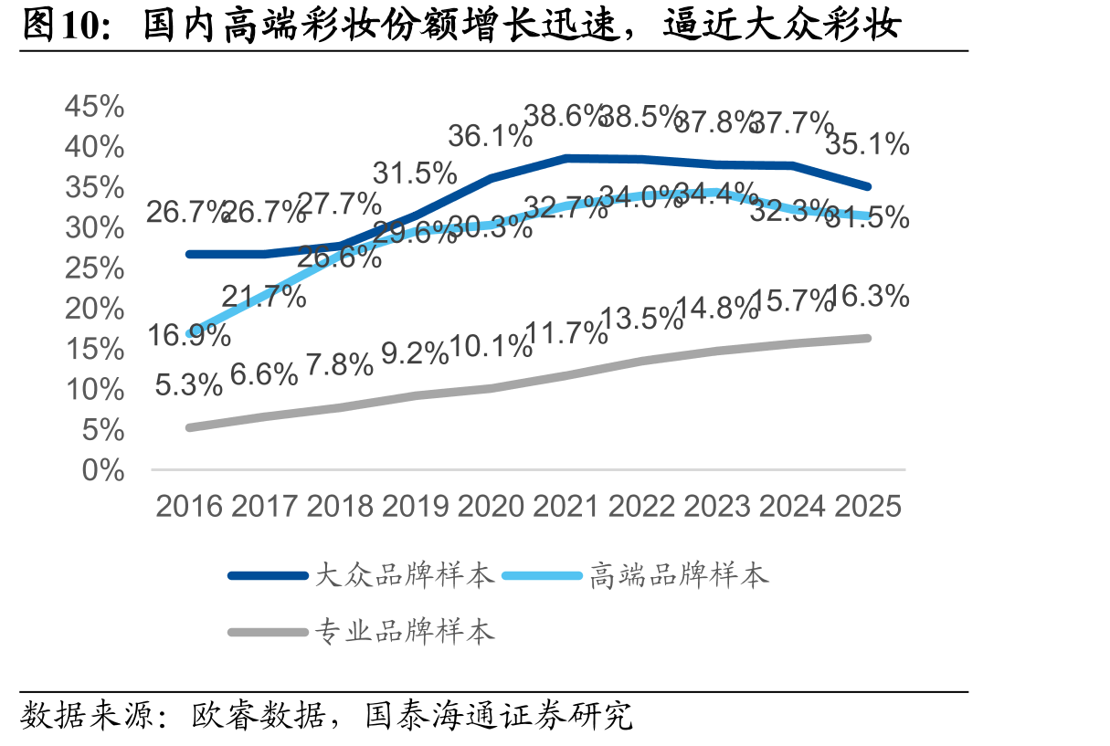国内高端彩妆份额增长迅速，逼近大众彩妆
