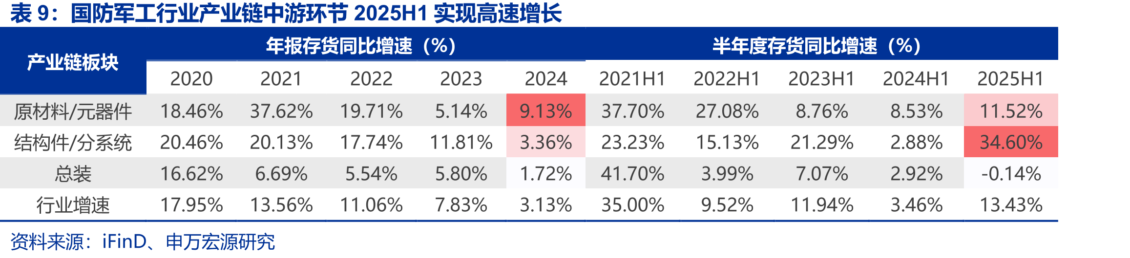 国防军工行业产业链中游结构件/分系统环节预收账款及合同负债实现高增长_第3页
