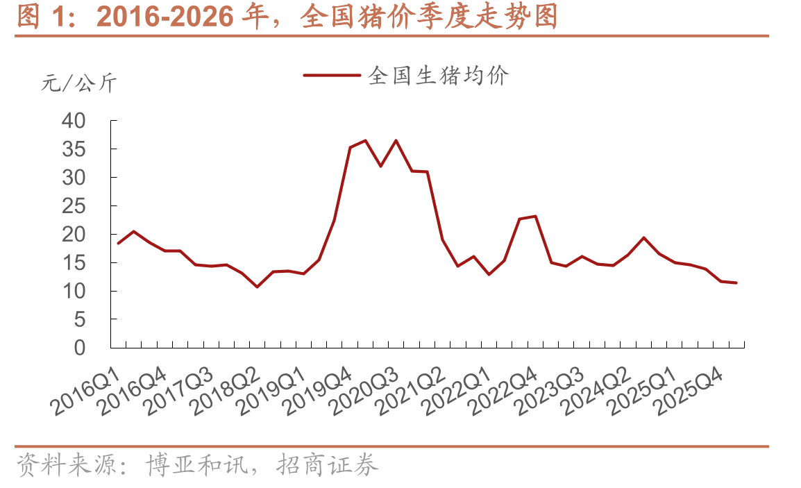 2016-2026年，全国猪价季度走势