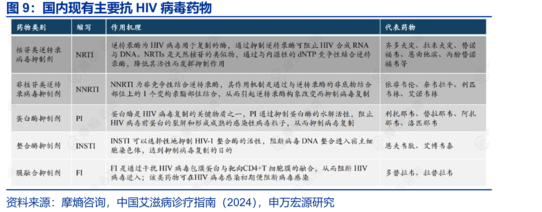 国内现有主要抗HIV病毒药物