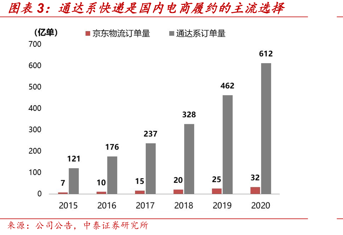 通达系快递是国内电商履约的主流选择