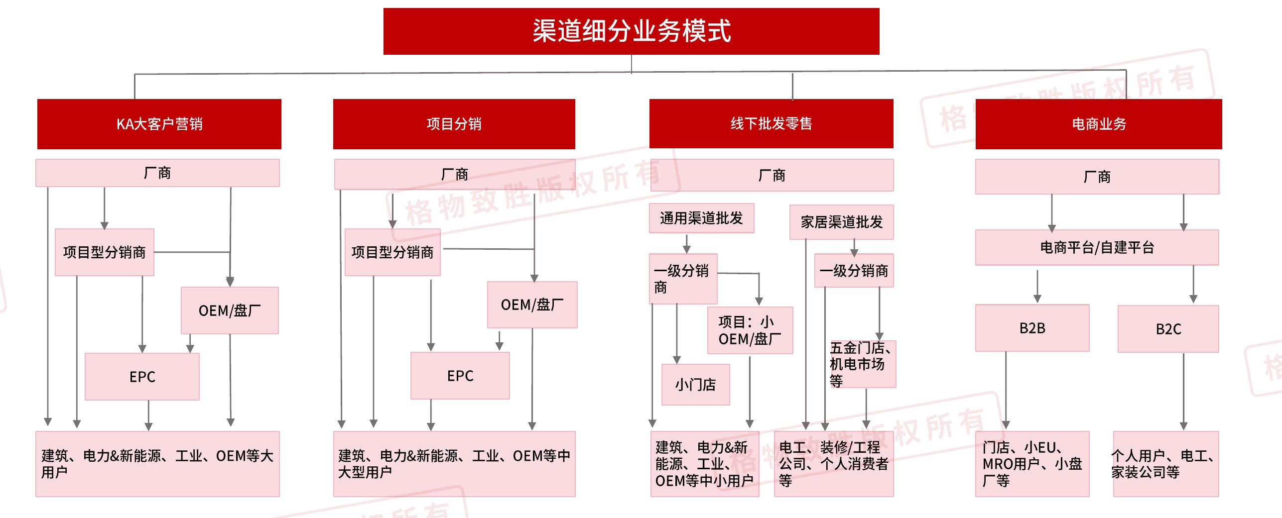 渠道细分业务模式