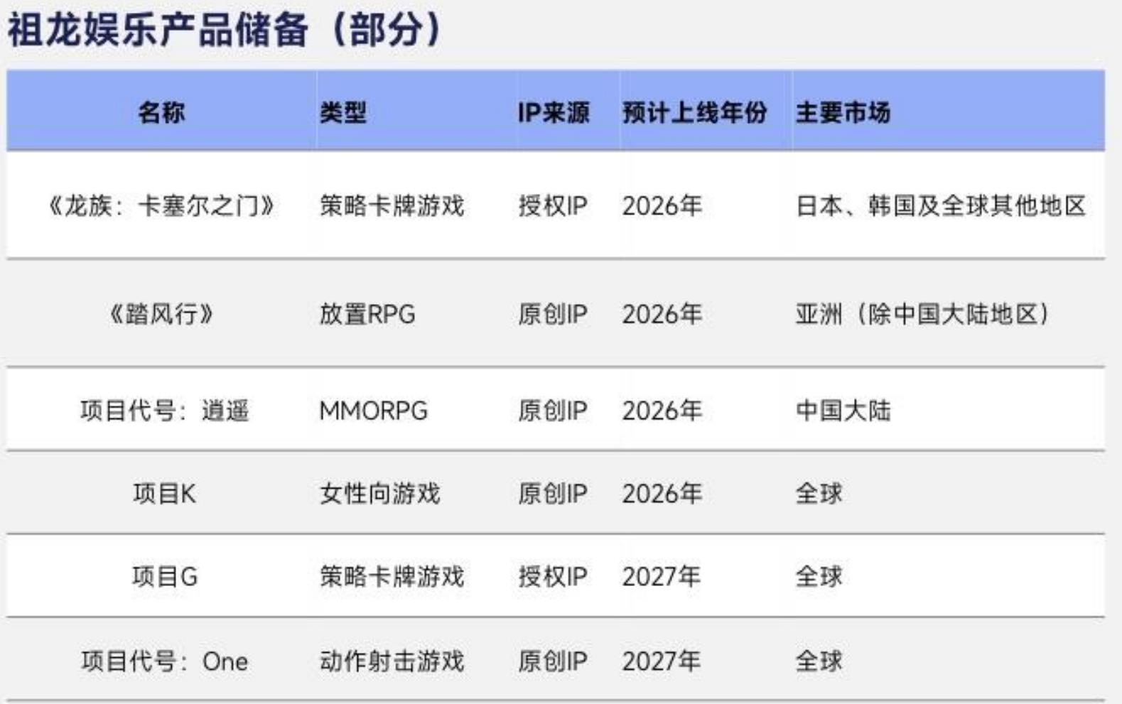 2025年《三国：冰河时代》微信小程序游戏畅销榜排名分布_第5页