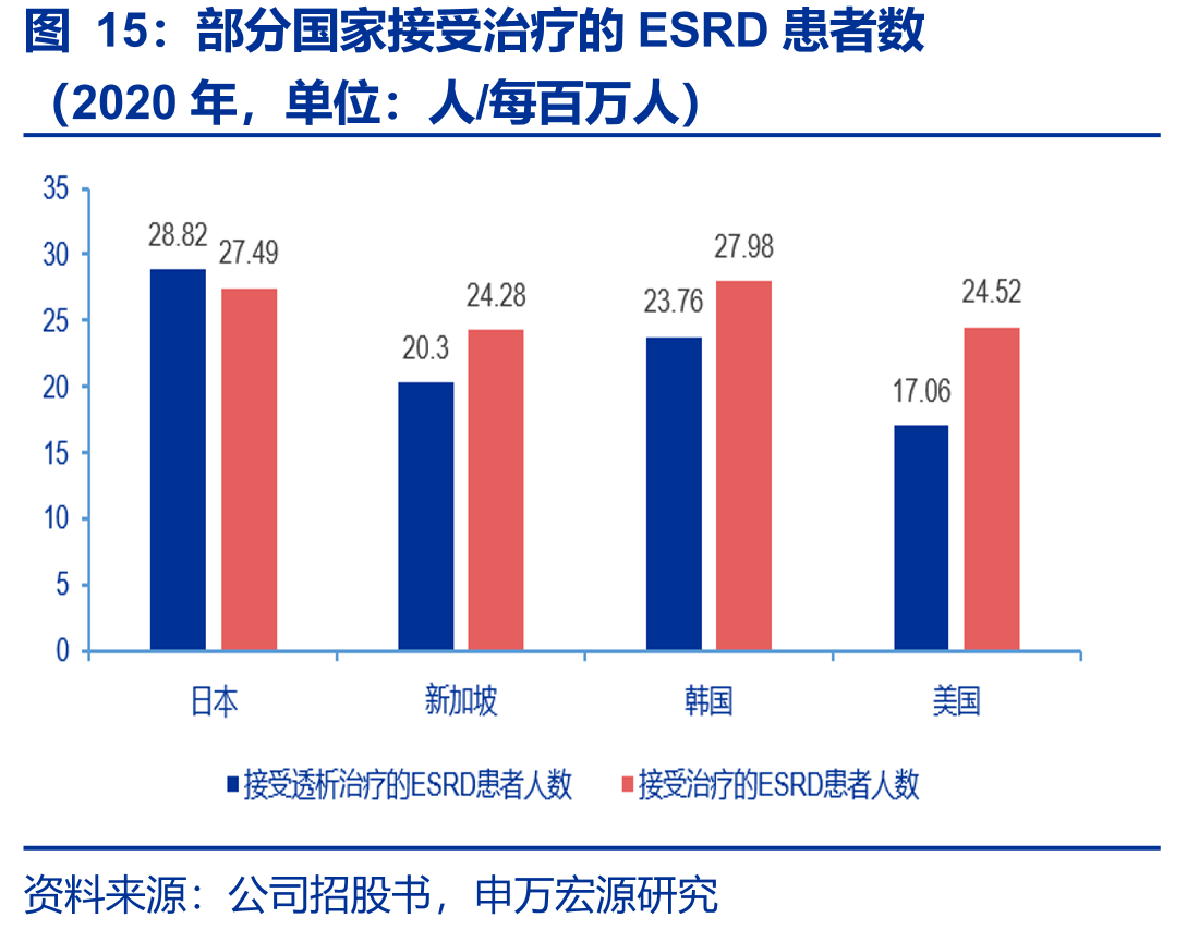 部分国家接受治疗的ESRD患者数