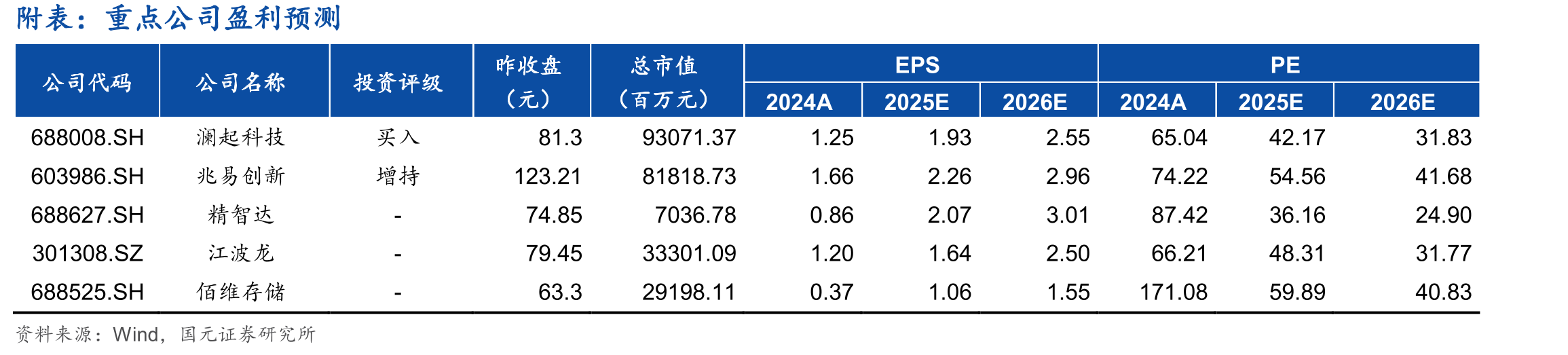 中国BAT资本开支（百万美元）_第2页